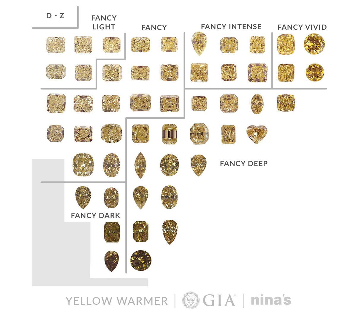 GIA Chart Yellow Warmer