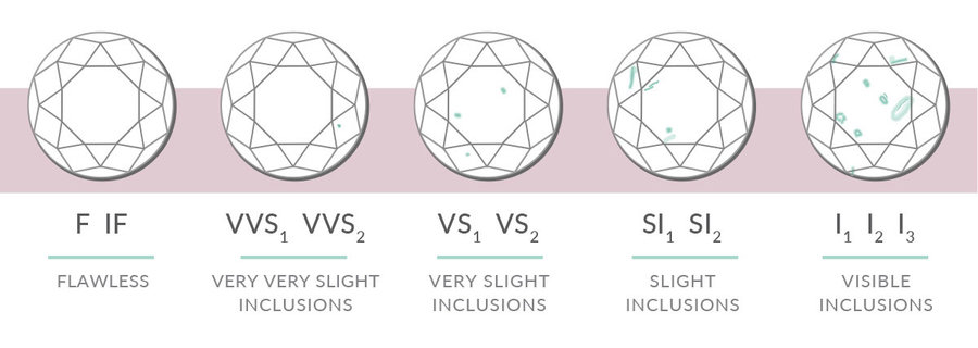 How is diamond clarity determined? the diamond grading scale and buying tips