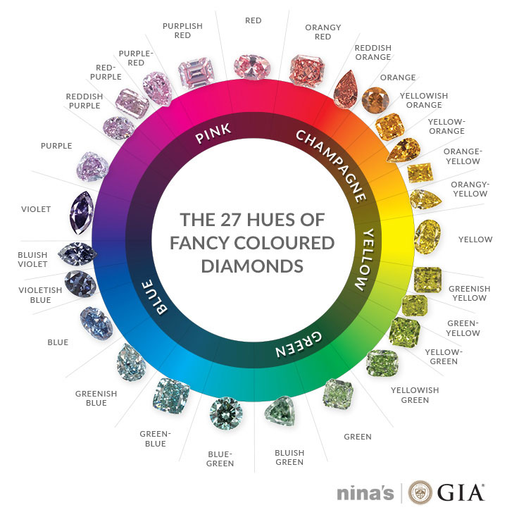 Fancy Color Diamond Chart