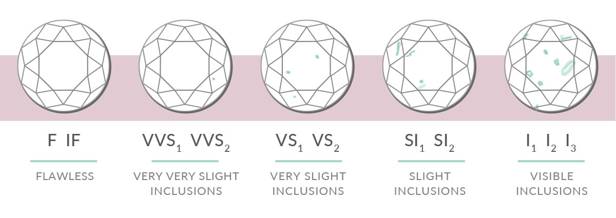 Clarity scale | Nina's diamond guide